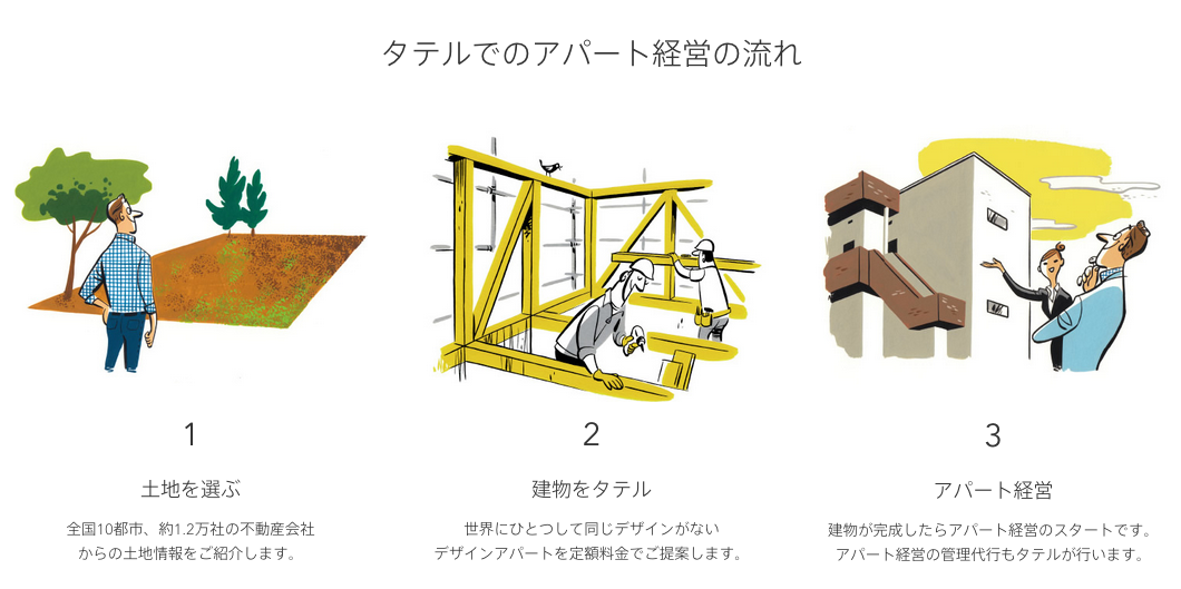 TATERUでのアパート経営の流れ
