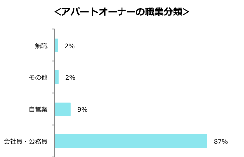 アパートオーナーの職業分類