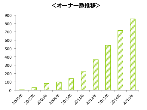 オーナー数推移