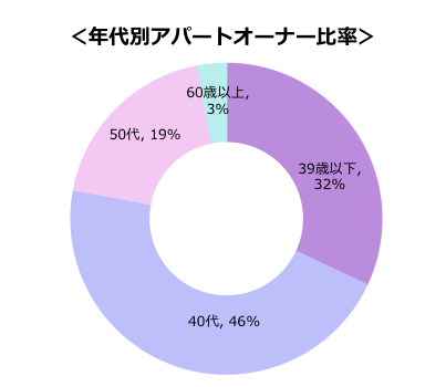 年代別アパートオーナー比率