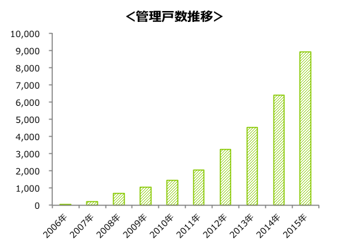 管理戸数推移