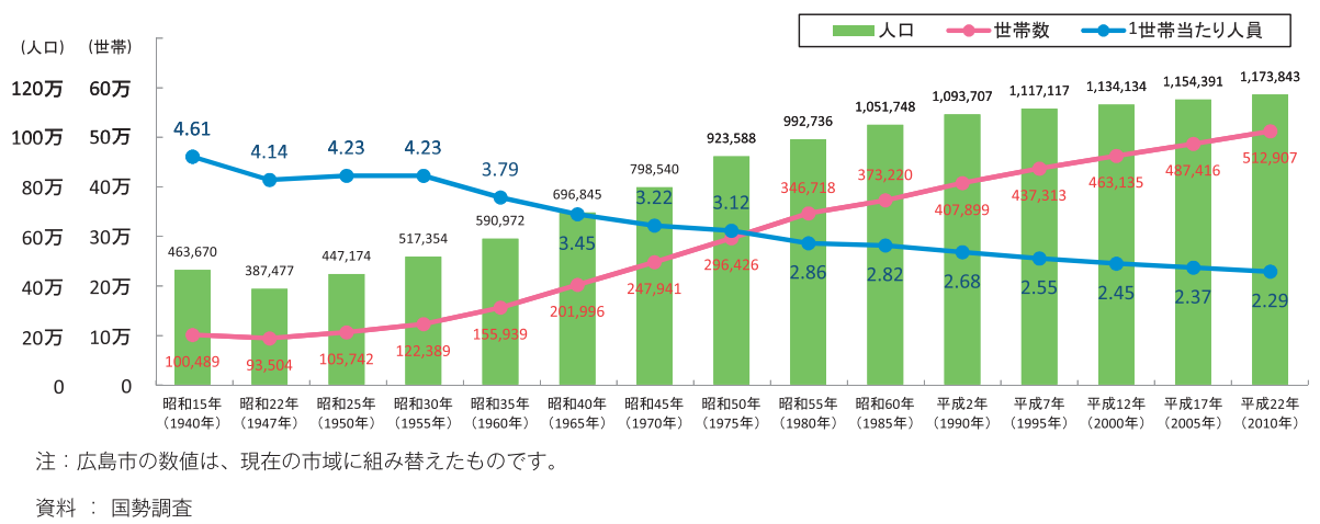 広島市／人口世帯数の推移イメージ