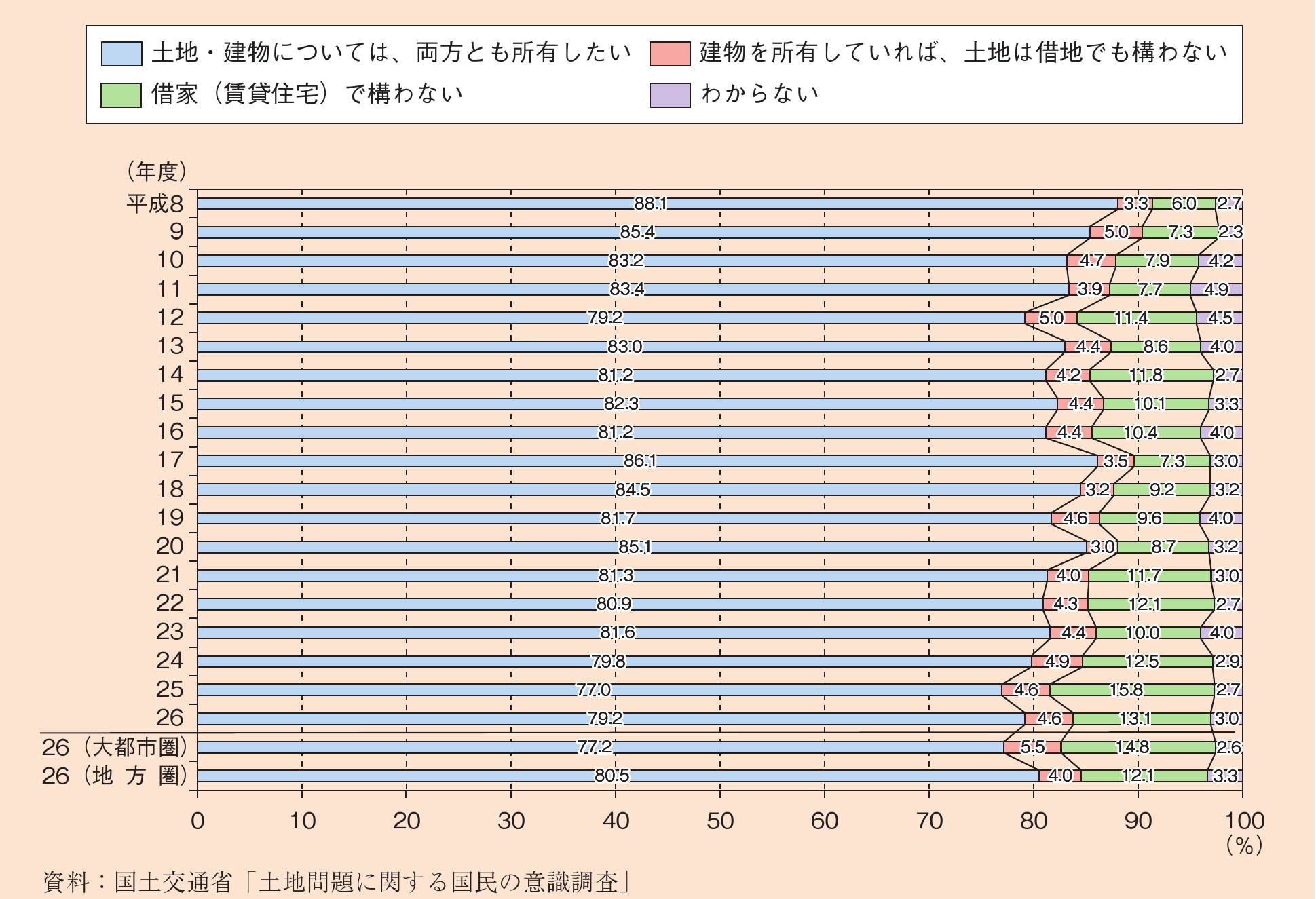 国土交通省／土地問題に関する国民の意識調査 イメージ