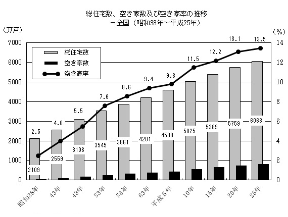 総住宅数、空き家数及び空き家率の推移(全国)イメージ