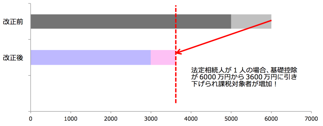 相続税改正前後比較