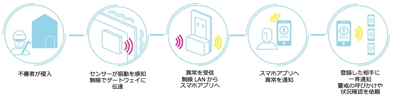 「Secual」の仕組み