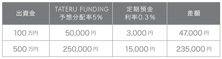 安定した収益性イメージ