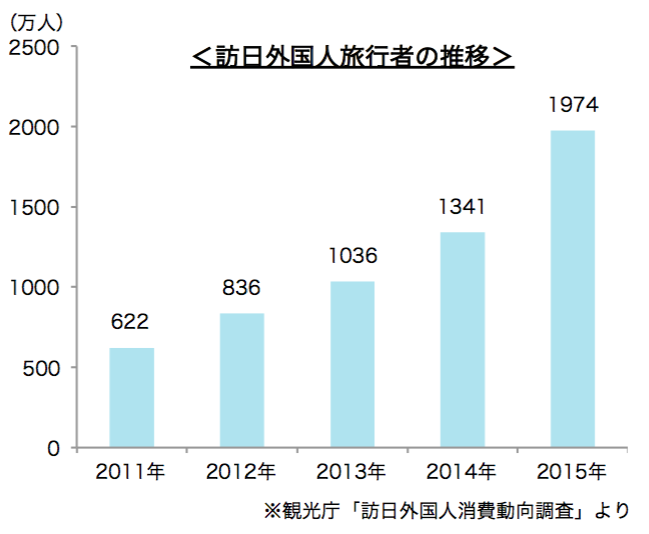 訪日外国人旅行者の推移