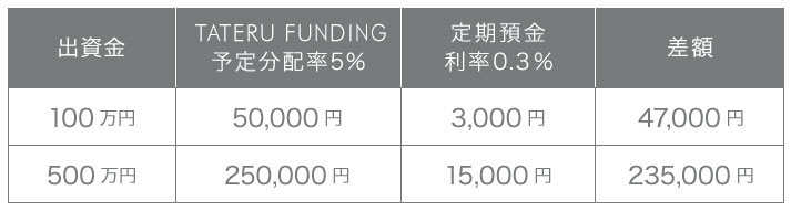 TATERU FUNDINGイメージ５