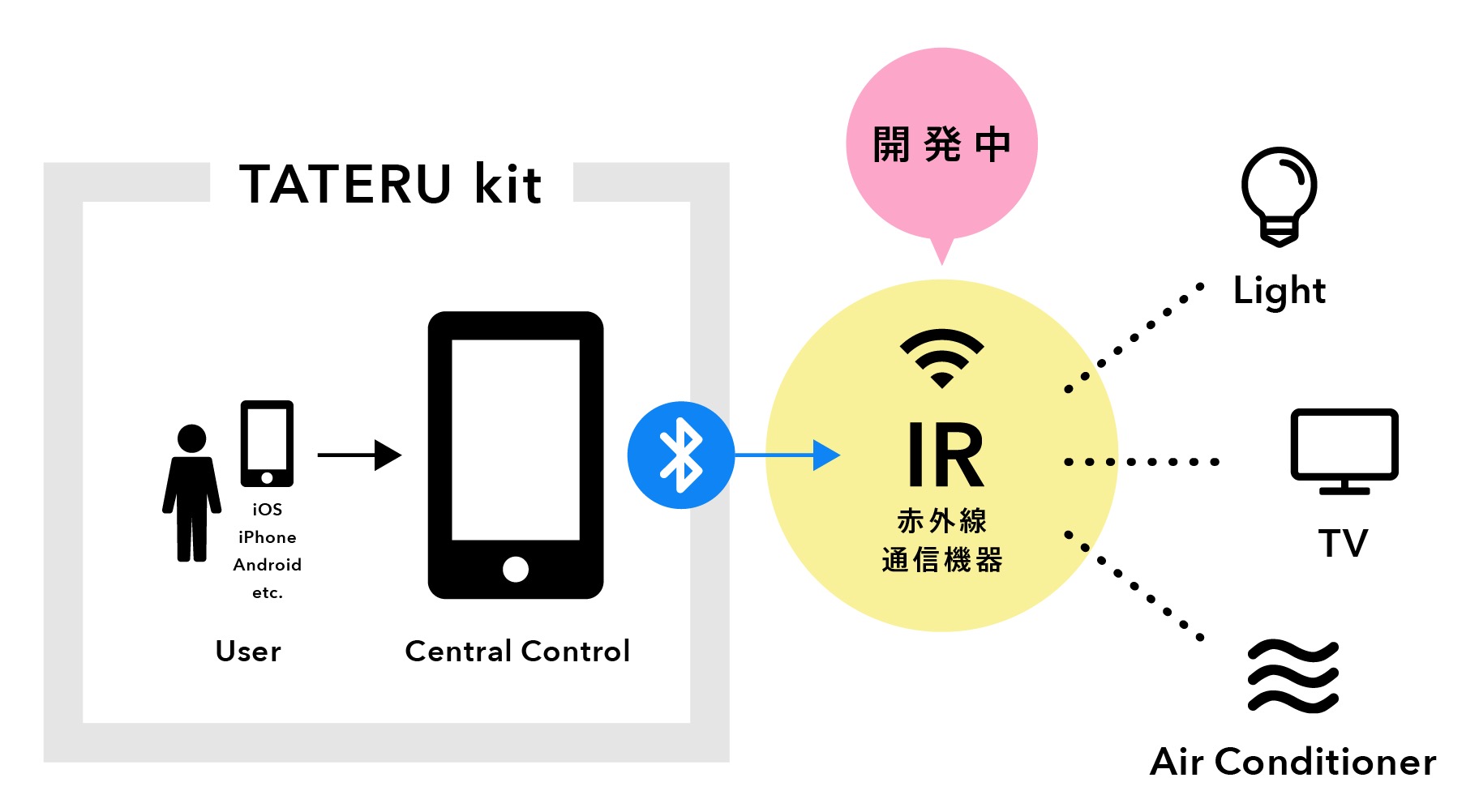 赤外線通信イメージ