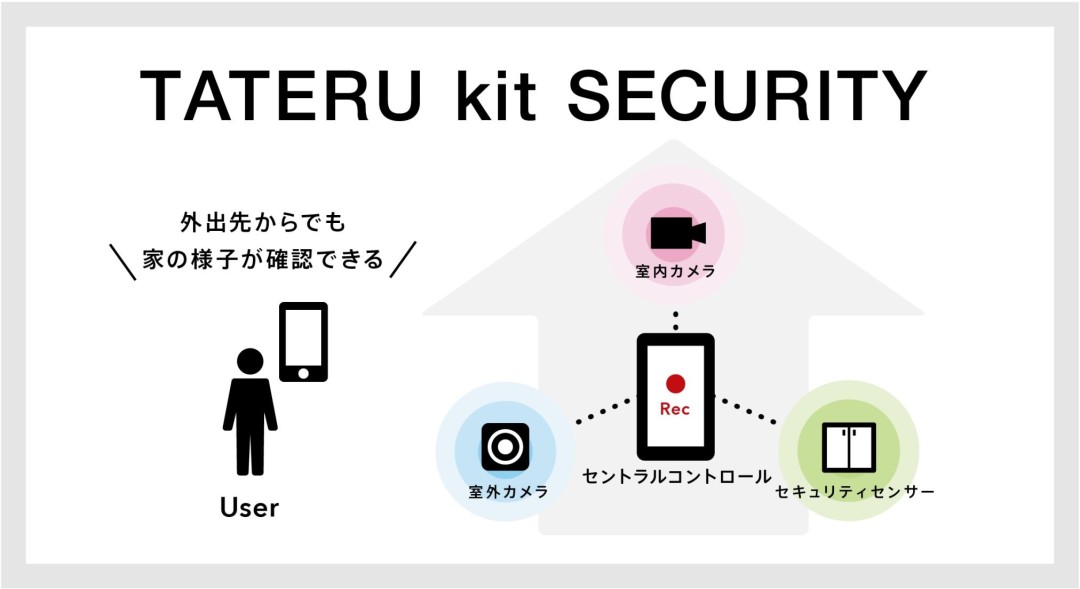 TATERU kit Securityイメージ１