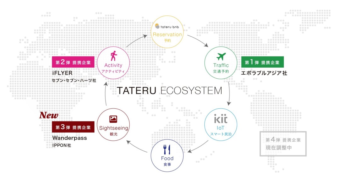 TATERU ECOSYSTEM2