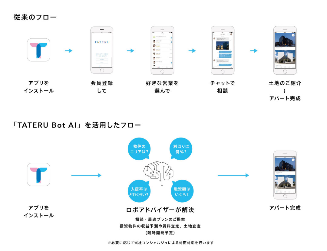 AIフロー