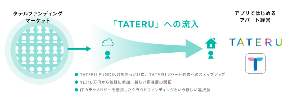 TATERU FUNDING 戦略図