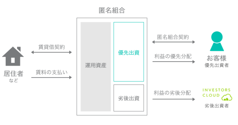 TATERU FUNDINGの仕組み