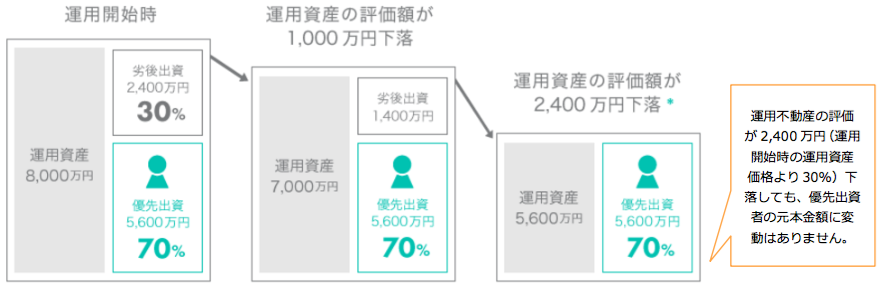 TATERU FUNDINGの安全性