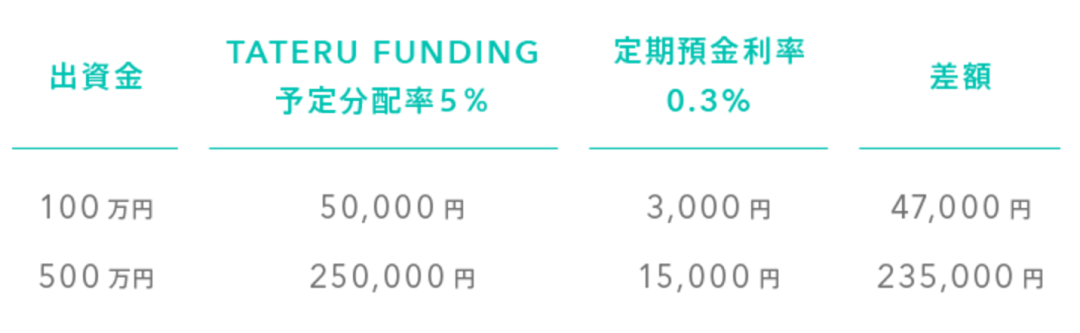 安定した収益性の高い商品