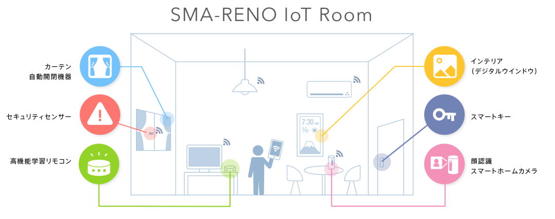 IoT_SMARENO